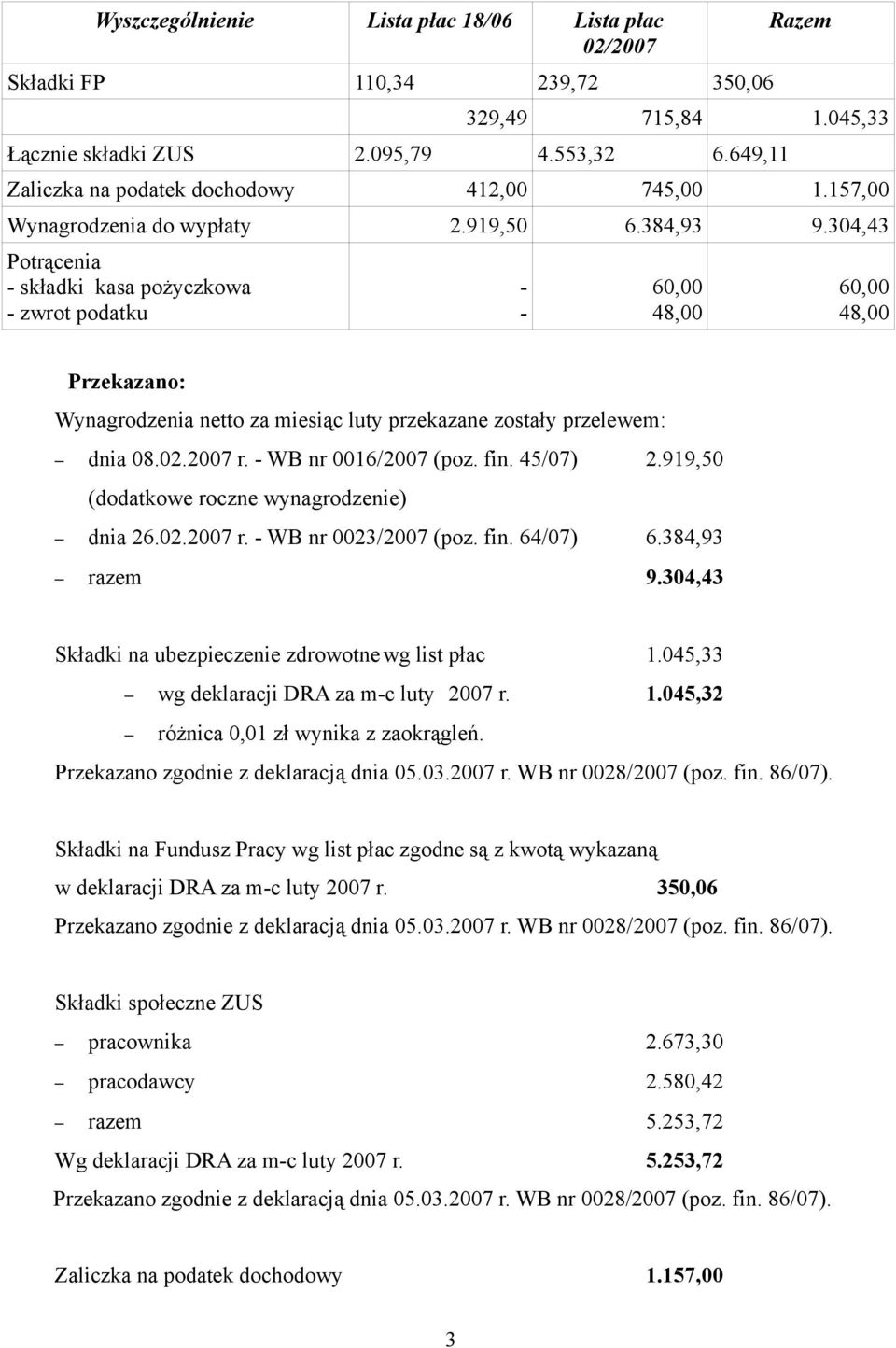 304,43 Potrącenia - składki kasa pożyczkowa - zwrot podatku - - 60,00 48,00 60,00 48,00 Przekazano: Wynagrodzenia netto za miesiąc luty przekazane zostały przelewem: dnia 08.02.2007 r.