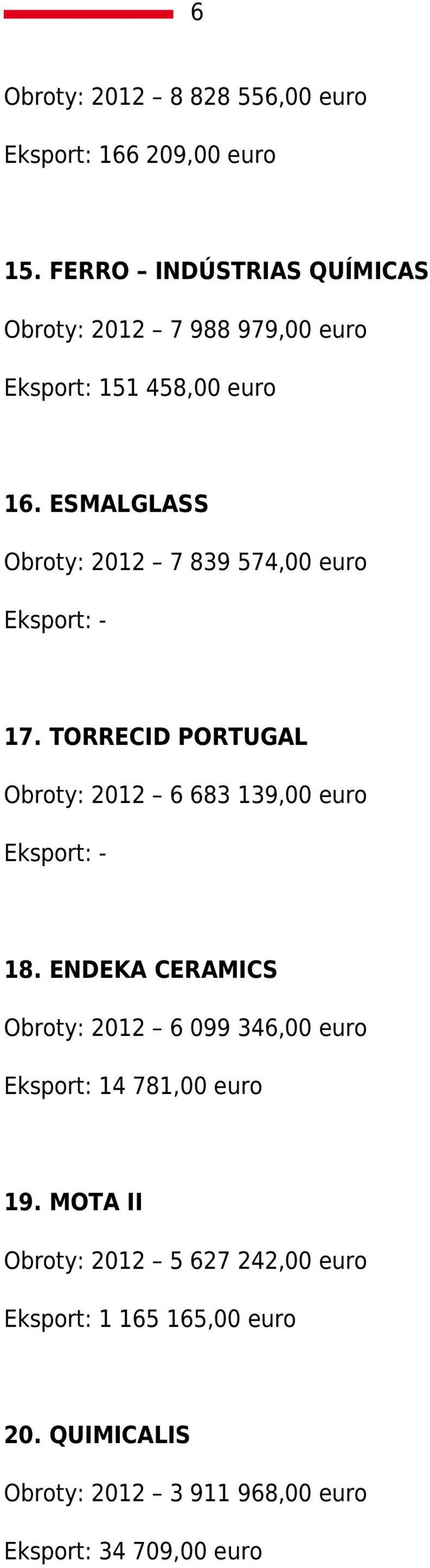 ESMALGLASS Obroty: 2012 7 839 574,00 euro Eksport: - 17. TORRECID PORTUGAL Obroty: 2012 6 683 139,00 euro Eksport: - 18.