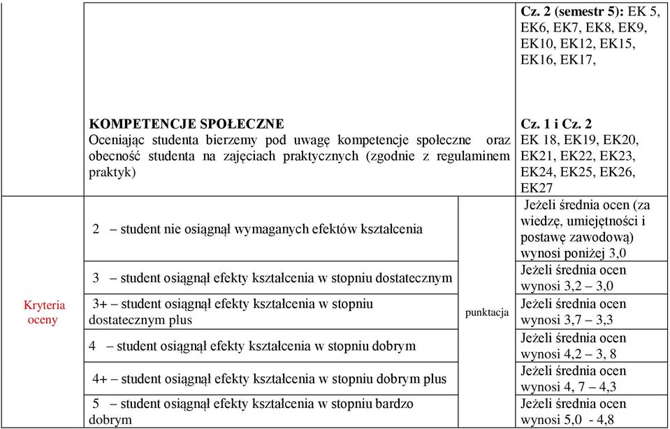 stopniu dostatecznym plus 4 student osiągnął efekty w stopniu dobrym 4+ student osiągnął efekty w stopniu dobrym plus 5 student osiągnął efekty w stopniu bardzo dobrym punktacja Cz. 1 i Cz.