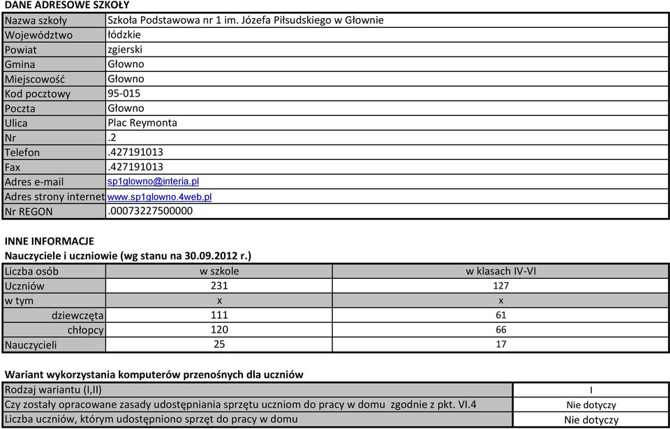 427191013 Adres e-mail sp1glowno@interia.pl Adres strony internetowej www.sp1glowno.4web.pl Nr REGON.00073227500000 INNE INFORMACJE Nauczyciele i uczniowie (wg stanu na 30.09.2012 r.