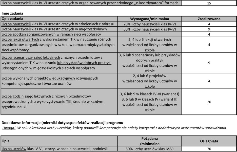 przedmiotów zorganizowanych w szkole w ramach międzyszkolnych sieci współpracy Liczba scenariuszy zajęć lekcyjnych z różnych przedmiotów z wykorzystaniem IK w nauczaniu lub przykładów dobrych praktyk