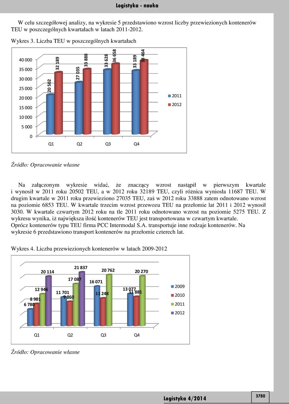 że znaczący wzrost nastąpił w pierwszym kwartale i wynosił w 2011 roku 20502 TEU, a w 2012 roku 32189 TEU, czyli różnica wyniosła 11687 TEU.