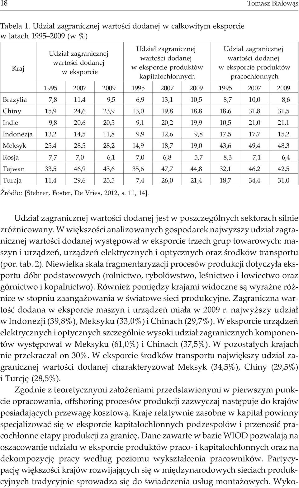 kapita³och³onnych Udzia³ zagranicznej wartoœci dodanej w eksporcie produktów pracoch³onnych 1995 2007 2009 1995 2007 2009 1995 2007 2009 Brazylia 7,8 11,4 9,5 6,9 13,1 10,5 8,7 10,0 8,6 Chiny 15,9