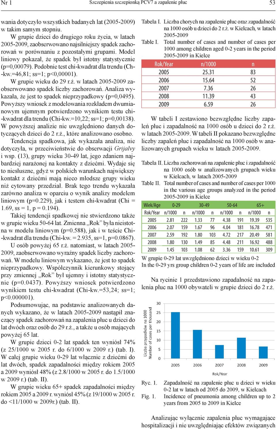 Model liniowy pokazał, że spadek był istotny statystycznie (p=0,00079). Podobnie test chi-kwadrat dla trendu (Ch- -kw.=46,81; ss=1; p<0,00001). W grupie wieku do 29 r.ż. w latach 2005-2009 zaobserwowano spadek liczby zachorowań.