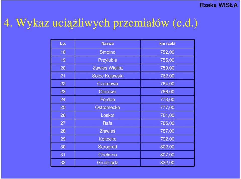 Kujawski Czarnowo Otorowo Fordon Ostromecko Łoskot Rafa Zławieś Kokocko Sarogród Chełmno