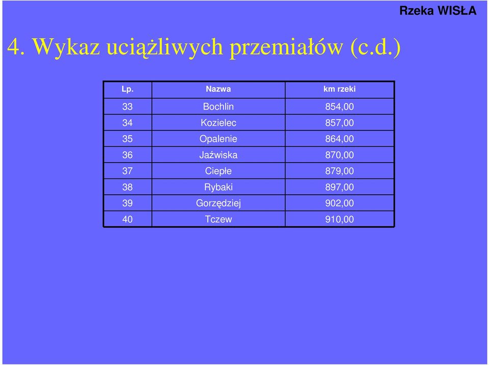Opalenie Jaźwiska Ciepłe Rybaki Gorzędziej Tczew km