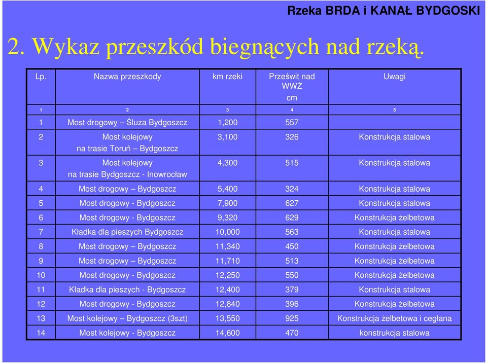 trasie Bydgoszcz - Inowrocław 4,300 515 Konstrukcja stalowa 4 Most drogowy Bydgoszcz 5,400 324 Konstrukcja stalowa 5 Most drogowy - Bydgoszcz 7,900 627 Konstrukcja stalowa 6 Most drogowy - Bydgoszcz