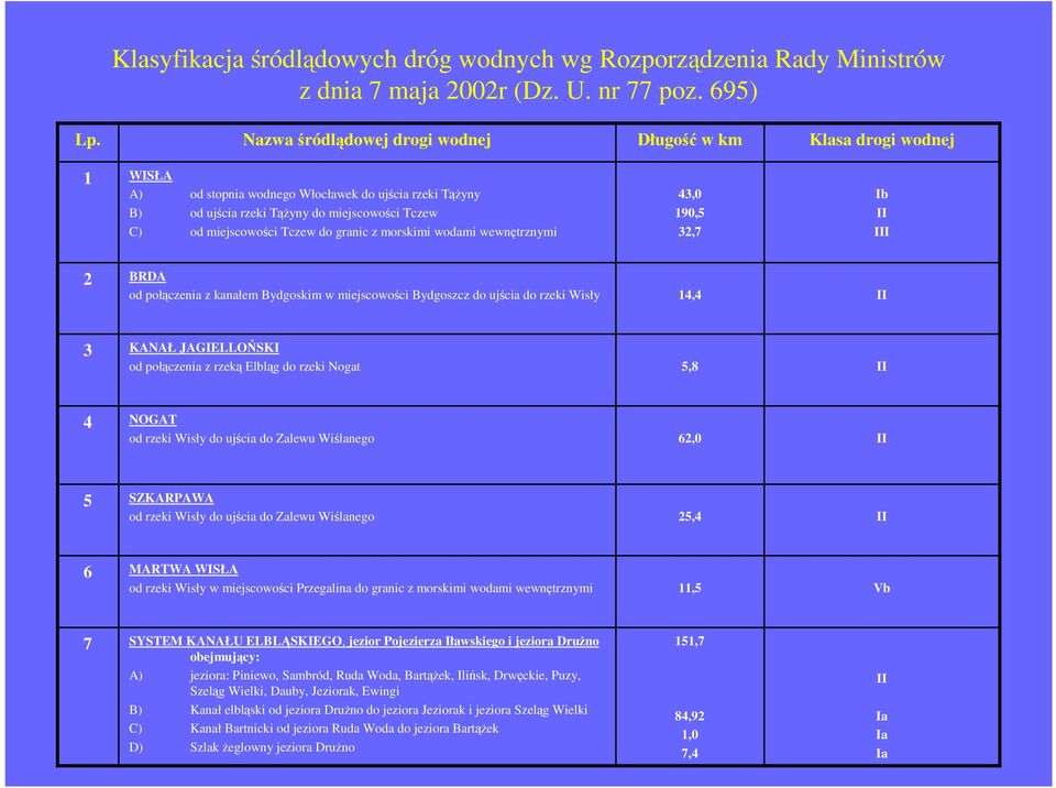 do granic z morskimi wodami wewnętrznymi 43,0 190,5 32,7 Ib II III 2 BRDA od połączenia z kanałem Bydgoskim w miejscowości Bydgoszcz do ujścia do rzeki Wisły 14,4 II 3 KANAŁ JAGIELLOŃSKI od