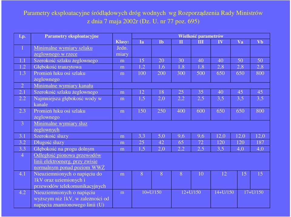 3 Promień łuku osi szlaku m 100 200 300 500 650 650 800 Ŝeglownego 2 Minimalne wymiary kanału 2.1 Szerokość szlaku Ŝeglownego m 12 18 25 35 40 45 45 2.