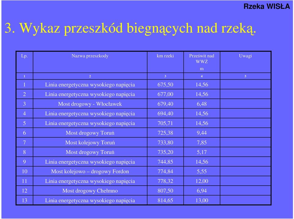 drogowy - Włocławek 679,40 6,48 4 Linia energetyczna wysokiego napięcia 694,40 14,56 5 Linia energetyczna wysokiego napięcia 705,71 14,56 6 Most drogowy Toruń 725,38 9,44 7 Most