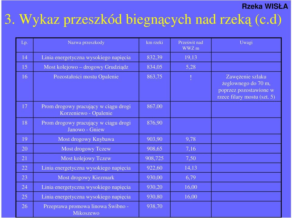 ZawęŜenie szlaku Ŝeglownego do 70 m, poprzez pozostawione w rzece filary mostu (szt.