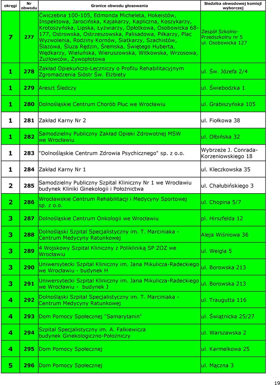 Witkowska, Wrzosowa, Żużlowców, Żywopłotowa Zakład Opiekuńczo-Leczniczy o Profilu Rehabilitacyjnym Zgromadzenia Sióstr Św. Elżbiety Przedszkolny nr 5 ul. Osobowicka 127 ul. Św. Józefa 2/4 1 279 Areszt Śledczy ul.