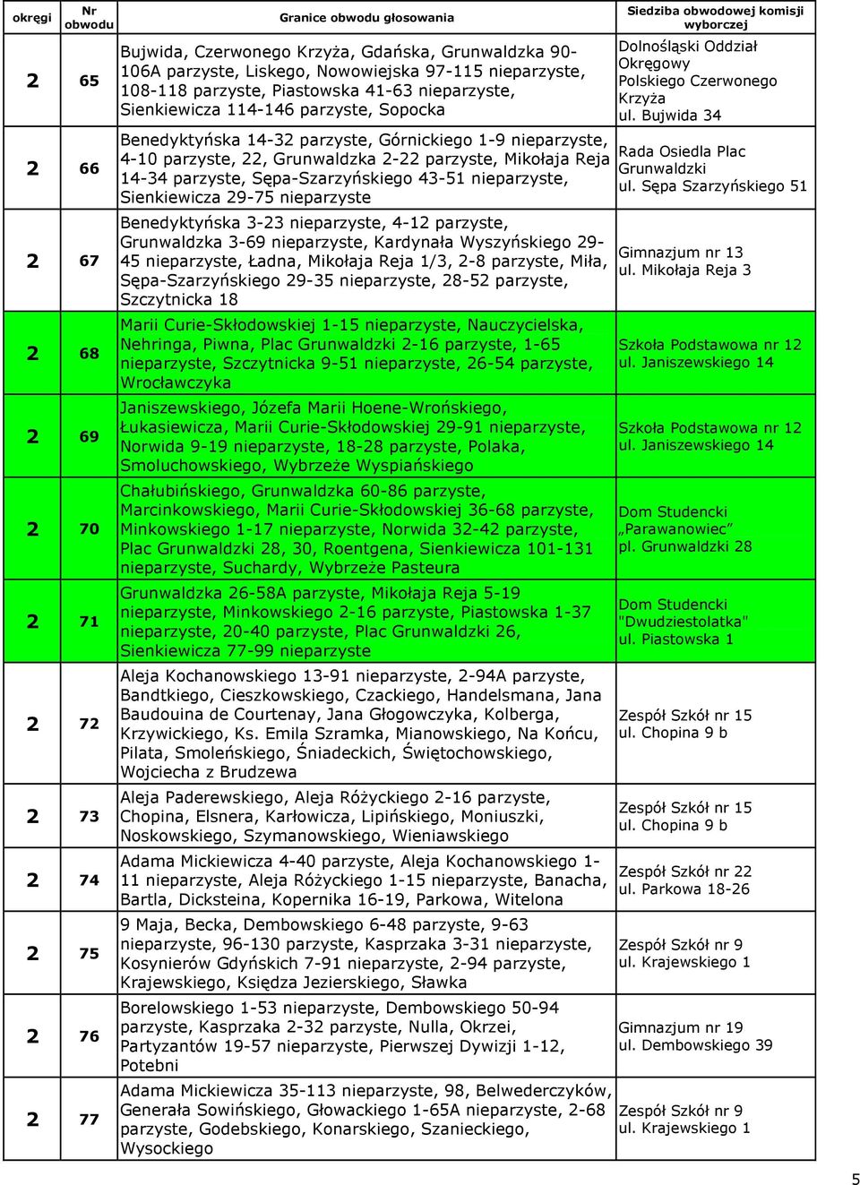 14-34 parzyste, Sępa-Szarzyńskiego 43-51 nieparzyste, Sienkiewicza 29-75 nieparzyste Benedyktyńska 3-23 nieparzyste, 4-12 parzyste, Grunwaldzka 3-69 nieparzyste, Kardynała Wyszyńskiego 29-45