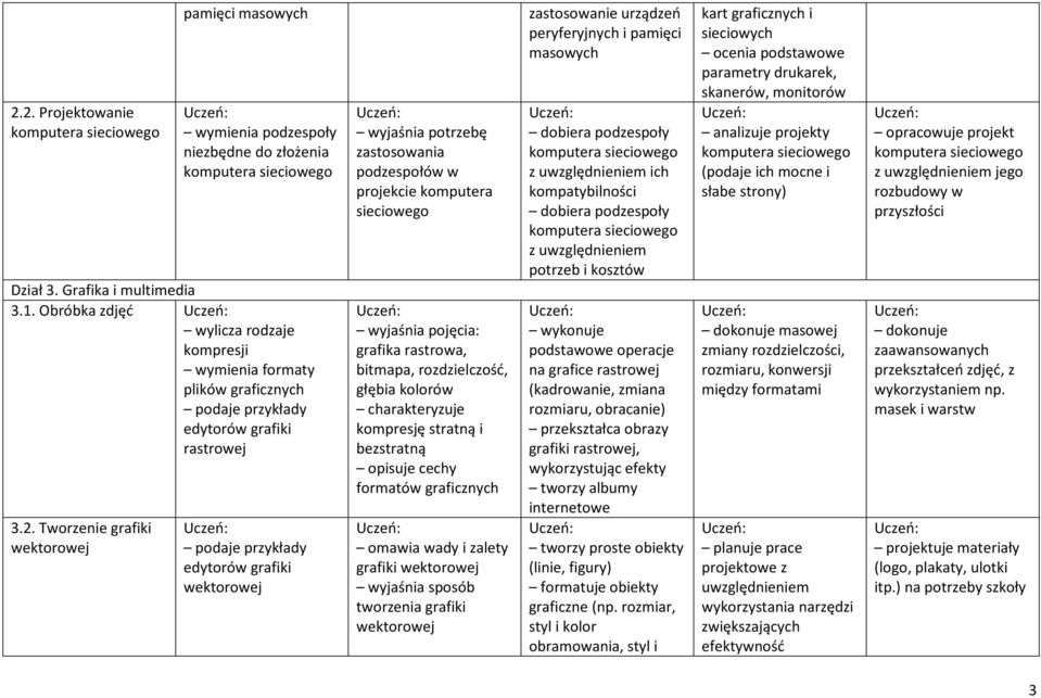 Tworzenie grafiki wektorowej podaje przykłady edytorów grafiki wektorowej wyjaśnia potrzebę zastosowania podzespołów w projekcie komputera sieciowego wyjaśnia pojęcia: grafika rastrowa, bitmapa,