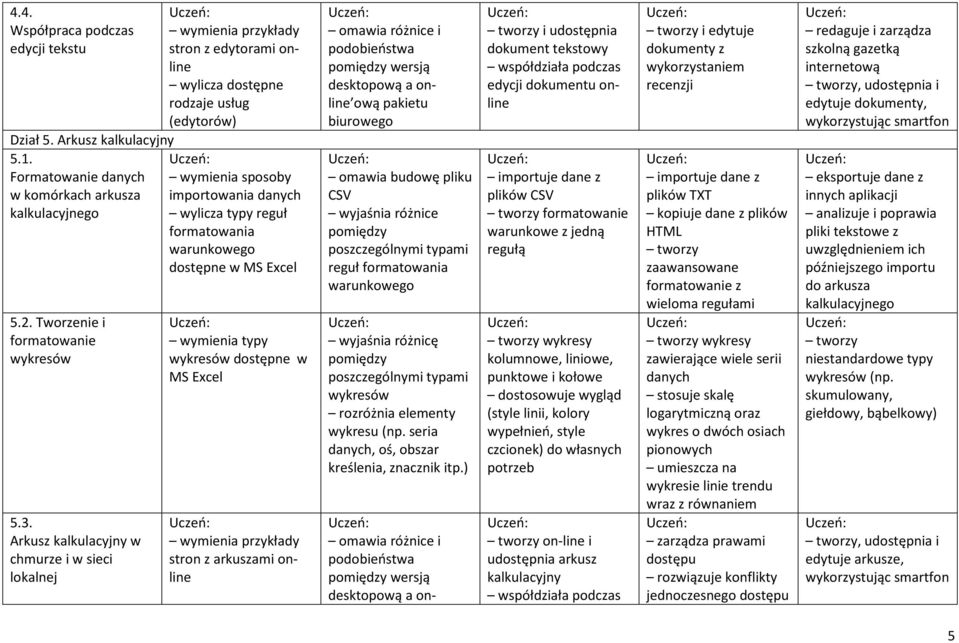 warunkowego dostępne w MS Excel wymienia typy wykresów dostępne w MS Excel wymienia przykłady stron z arkuszami online omawia różnice i podobieństwa pomiędzy wersją desktopową a online ową pakietu