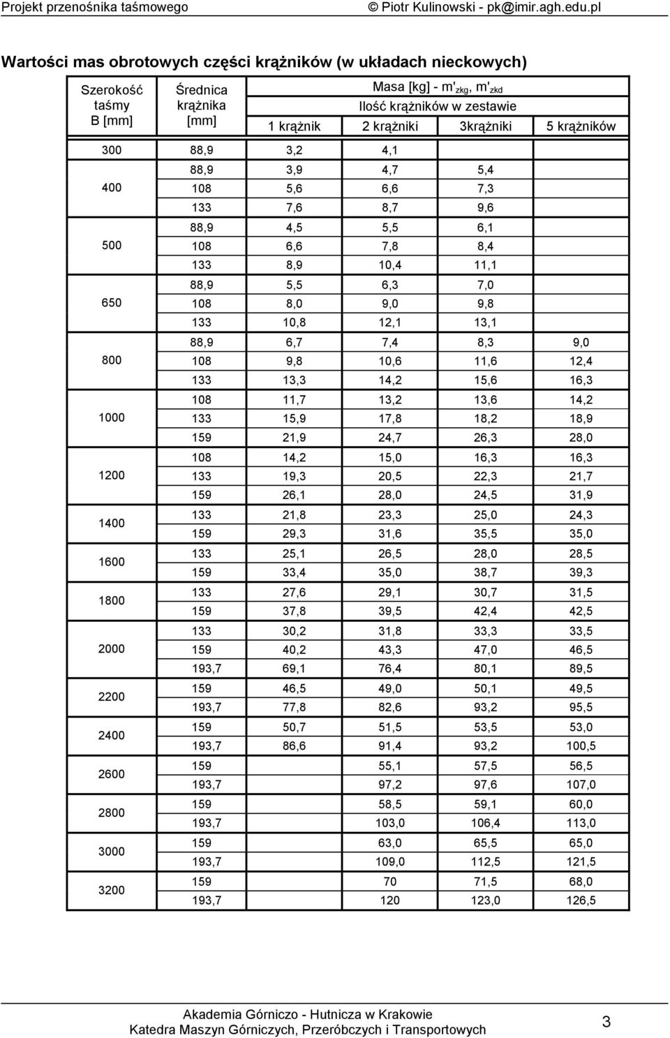 4,1 88,9 3,9 4,7 5,4 400 108 5,6 6,6 7,3 133 7,6 8,7 9,6 88,9 4,5 5,5 6,1 500 108 6,6 7,8 8,4 133 8,9 10,4 11,1 88,9 5,5 6,3 7,0 650 108 8,0 9,0 9,8 133 10,8 1,1 13,1 88,9 6,7 7,4 8,3 9,0 800 108 9,8