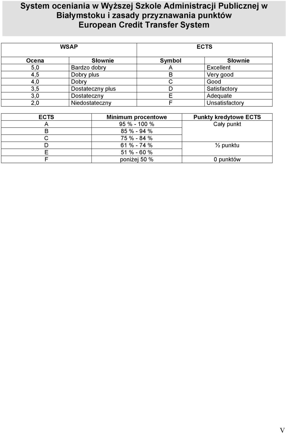 Dostateczny plus D Satisfactory 3,0 Dostateczny E Adequate 2,0 Niedostateczny F Unsatisfactory ECTS Minimum procentowe Punkty