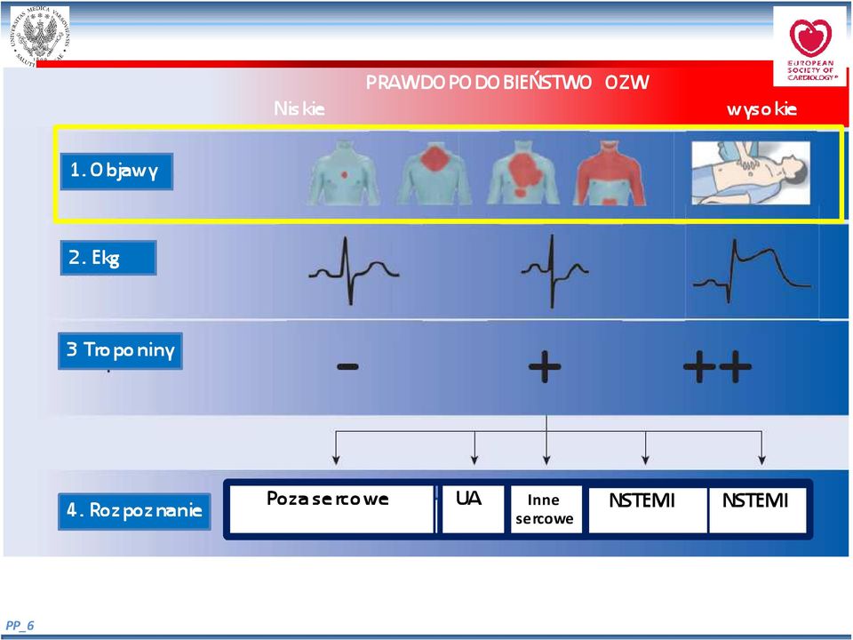 Ekg 3 Troponiny 4.