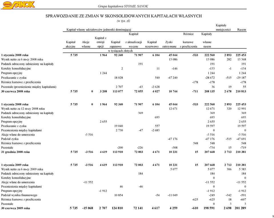 własne opcji zapasowy wyceny rezerwowy zatrzymane z przeliczenia razem w tysiącach złotych 1 stycznia 2008 roku 5 735 1 964 92 340 71 907 6 104 45 044-533 222 560 2 893 225 453 Wynik netto za 6 m-cy