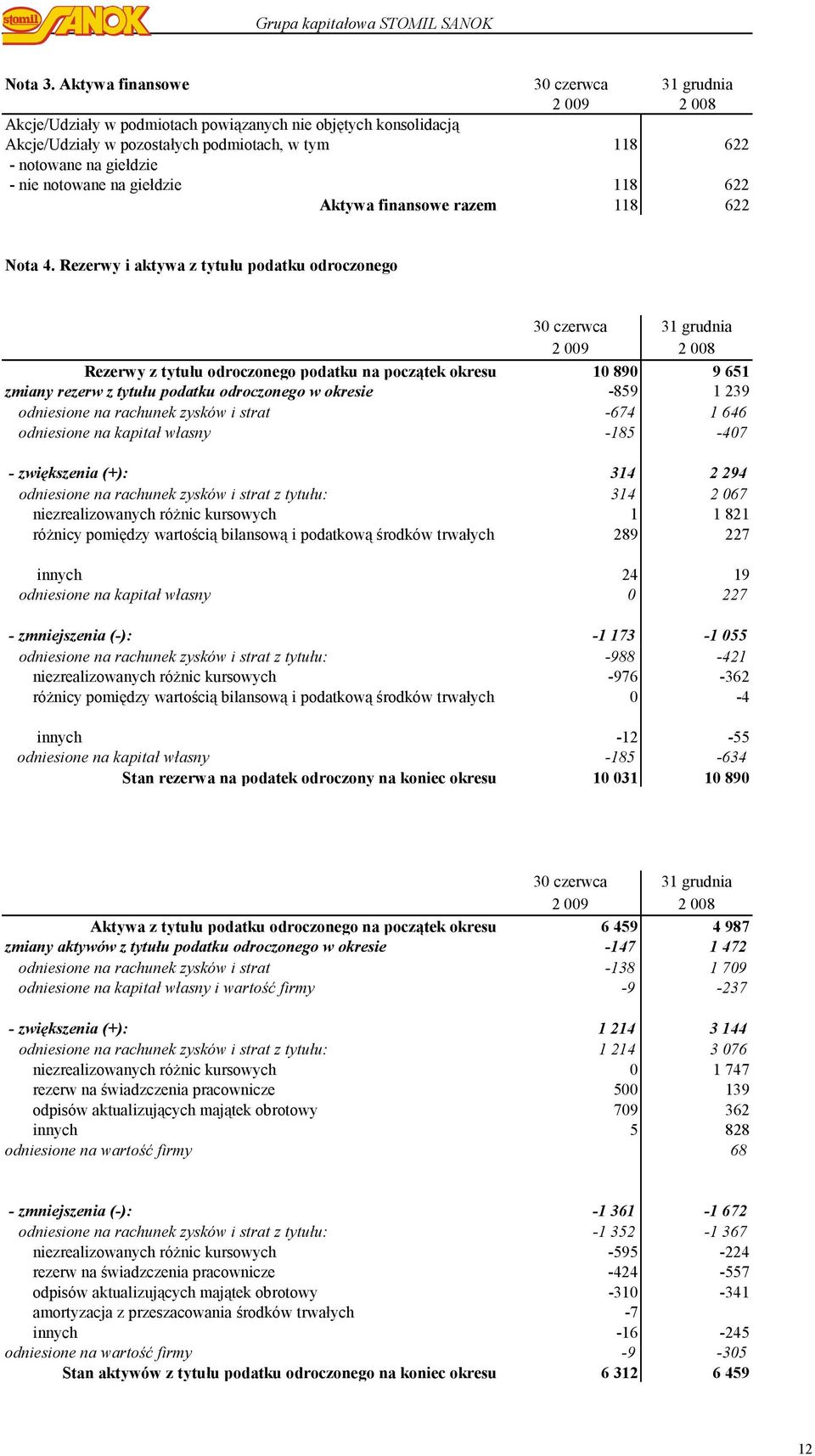 notowane na giełdzie 118 622 Aktywa finansowe razem 118 622 Nota 4.