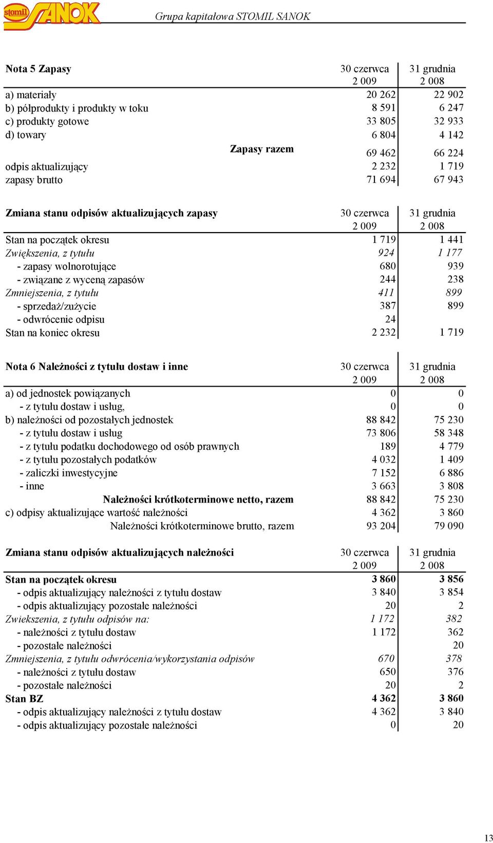 719 1 441 Zwiększenia, z tytułu 924 1 177 - zapasy wolnorotujące 680 939 - związane z wyceną zapasów 244 238 Zmniejszenia, z tytułu 411 899 - sprzedaż/zużycie 387 899 - odwrócenie odpisu 24 Stan na