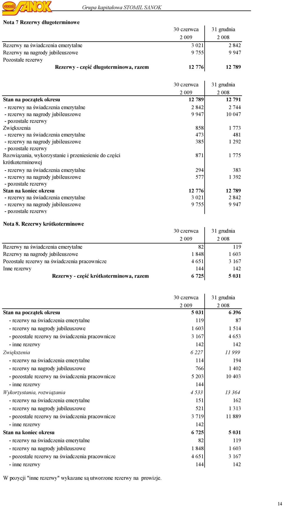 nagrody jubileuszowe 9 947 10 047 - pozostałe rezerwy Zwiększenia 858 1 773 - rezerwy na świadczenia emerytalne 473 481 - rezerwy na nagrody jubileuszowe 385 1 292 - pozostałe rezerwy Rozwiązania,