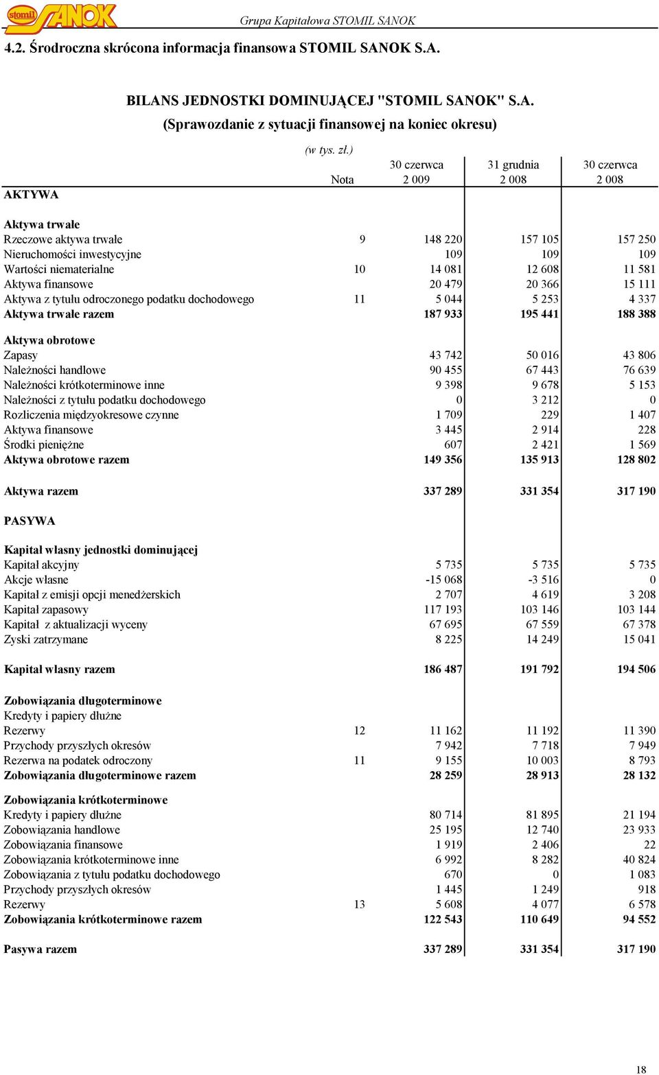 608 11 581 Aktywa finansowe 20 479 20 366 15 111 Aktywa z tytułu odroczonego podatku dochodowego 11 5 044 5 253 4 337 Aktywa trwałe razem 187 933 195 441 188 388 Aktywa obrotowe Zapasy 43 742 50 016