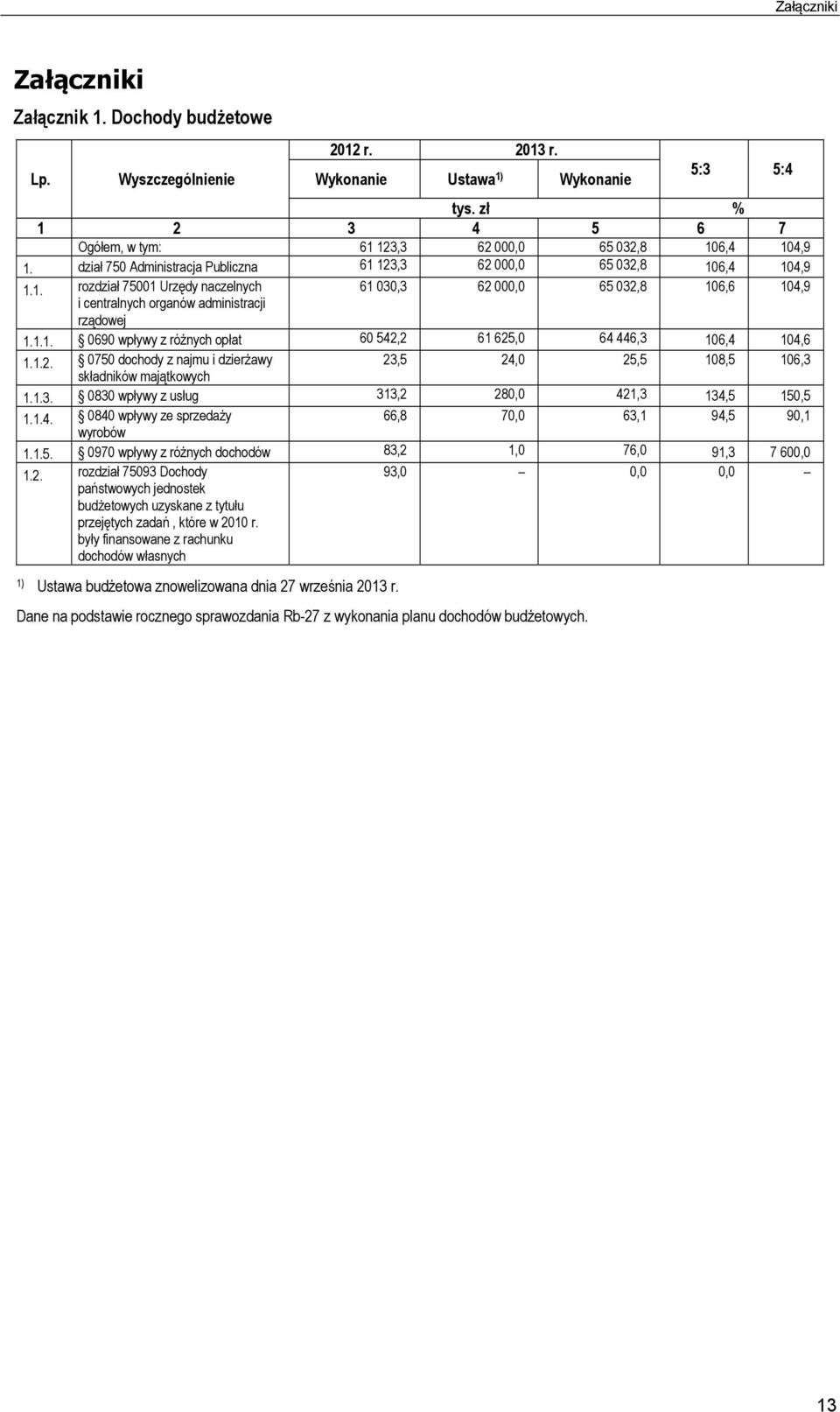 1.1. 0690 wpływy z różnych opłat 60 542,2 61 625,0 64 446,3 106,4 104,6 1.1.2. 0750 dochody z najmu i dzierżawy 23,5 24,0 25,5 108,5 106,3 składników majątkowych 1.1.3. 0830 wpływy z usług 313,2 280,0 421,3 134,5 150,5 1.