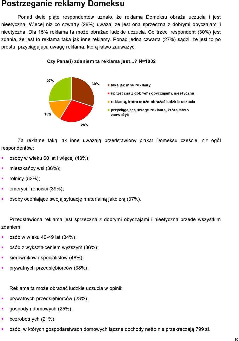 Co trzeci respondent (30%) jest zdania, że jest to reklama taka jak inne reklamy. Ponad jedna czwarta (27%) sądzi, że jest to po prostu. przyciągająca uwagę reklama, którą łatwo zauważyć.