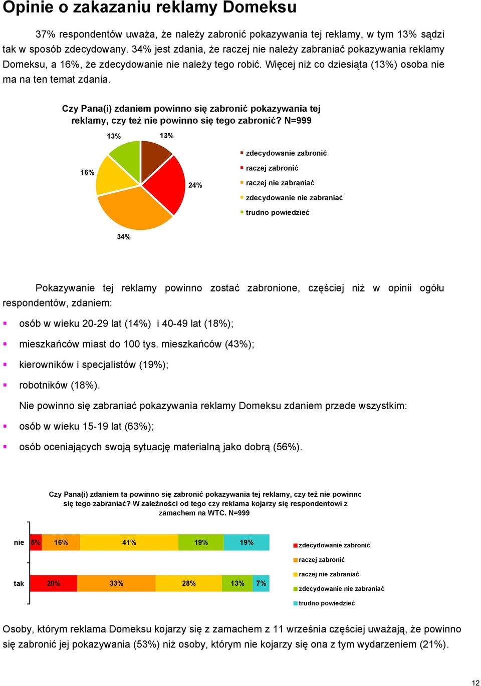 Czy Pana(i) zdaniem powinno się zabronić pokazywania tej reklamy, czy też nie powinno się tego zabronić?