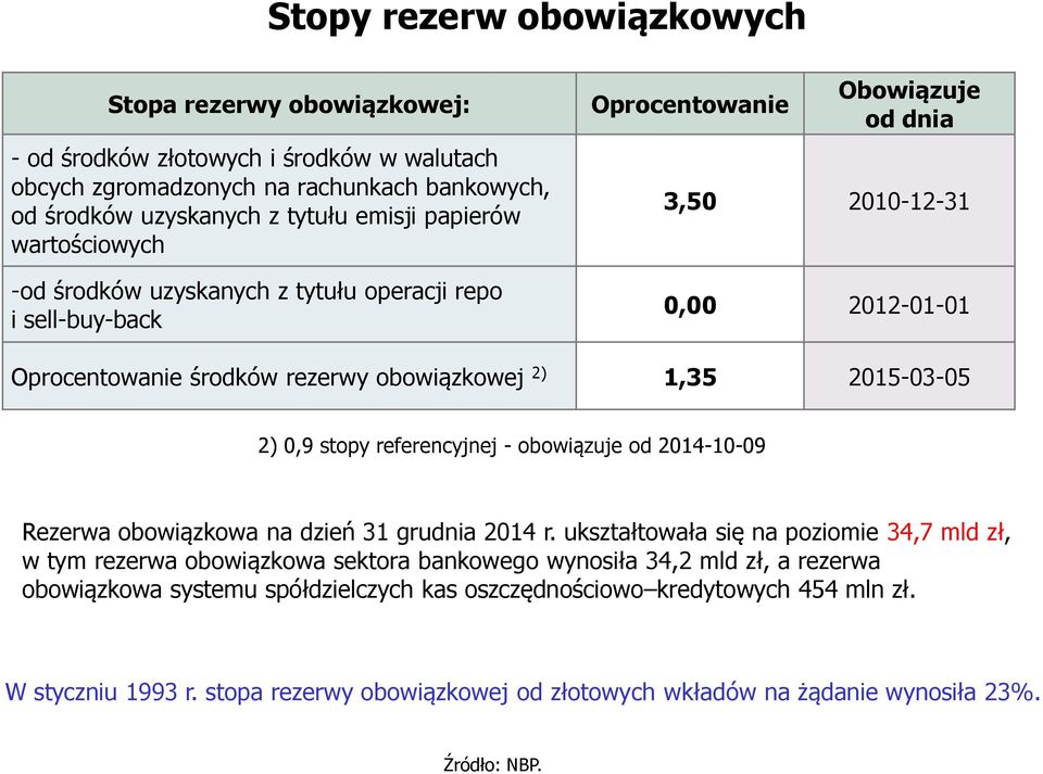 2015-03-05 2) 0,9 stopy referencyjnej - obowiązuje od 2014-10-09 Rezerwa obowiązkowa na dzień 31 grudnia 2014 r.