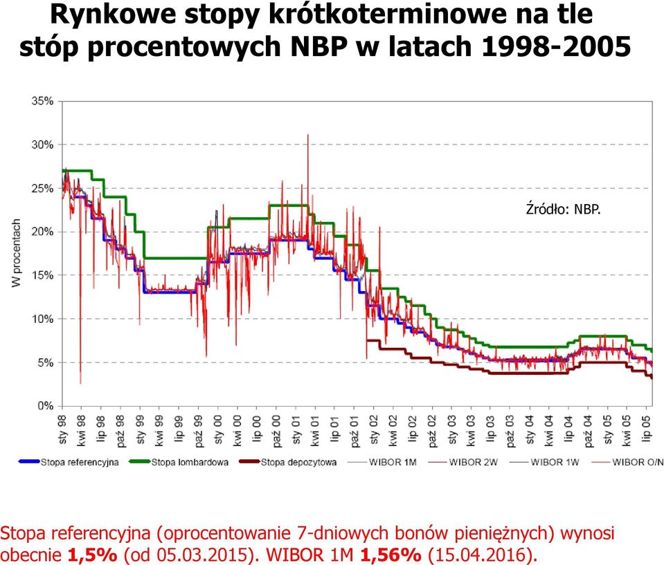 Stopa referencyjna (oprocentowanie 7-dniowych bonów