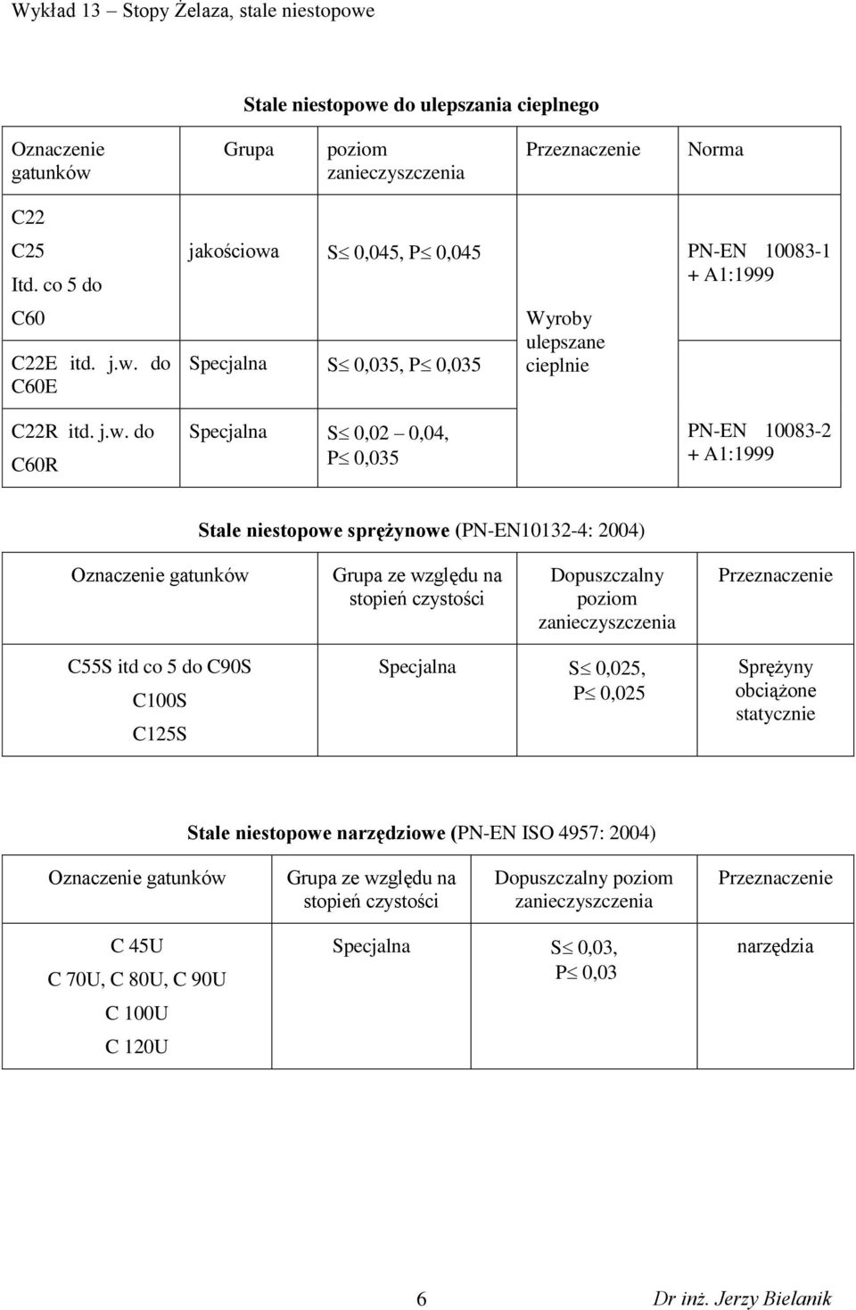 Dopuszczalny poziom C55S itd co 5 do C90S C100S C125S Specjalna S 0,025, P 0,025 Sprężyny obciążone statycznie Stale niestopowe narzędziowe (PN-EN ISO 4957: 2004) Oznaczenie gatunków