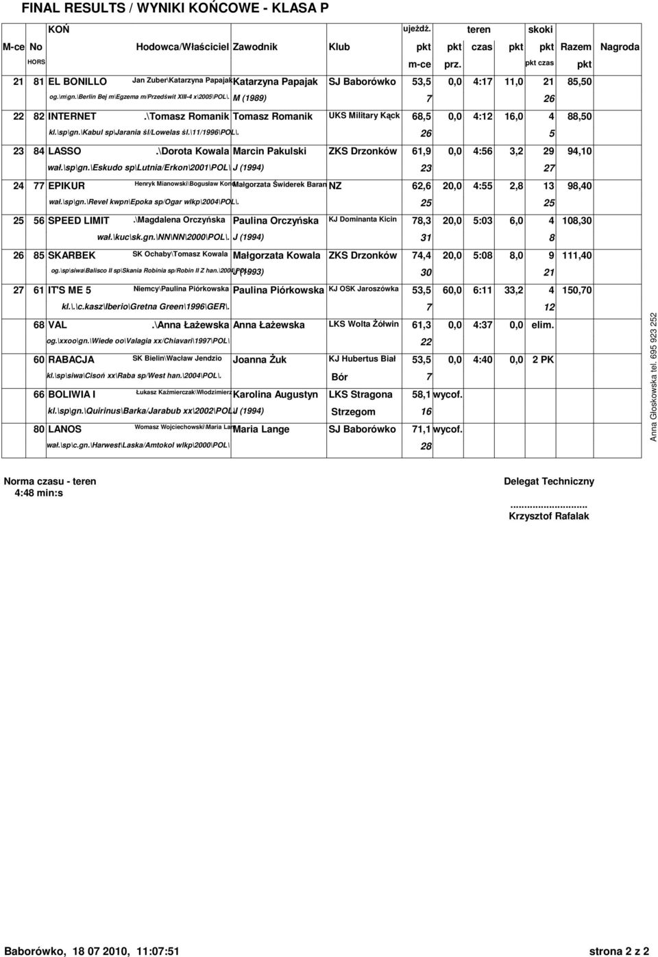 \11/1996\pol\. 26 5 23 84 LASSO.\Dorota Kowala Marcin Pakulski ZKS Drzonków 61,9 0,0 4:56 3,2 29 94,10 wał.\sp\gn.