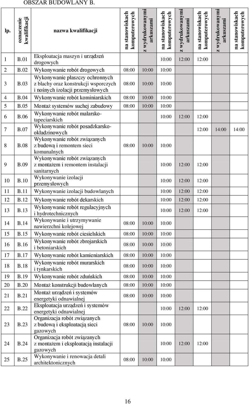 03 Wykonywanie płaszczy ochronnych z blachy oraz konstrukcji wsporczych 08:00 10:00 10:00 i nośnych izolacji przemysłowych 4 B.04 Wykonywanie robót kominiarskich 08:00 10:00 10:00 5 B.