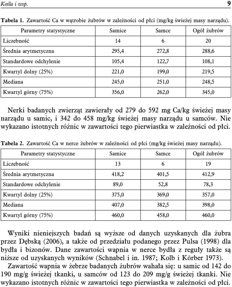 345,0 Nerki badanych zwierząt zawierały od 279 do 592 mg Ca/kg świeżej masy narządu u samic, i 342 do 458 mg/kg świeżej masy narządu u samców.