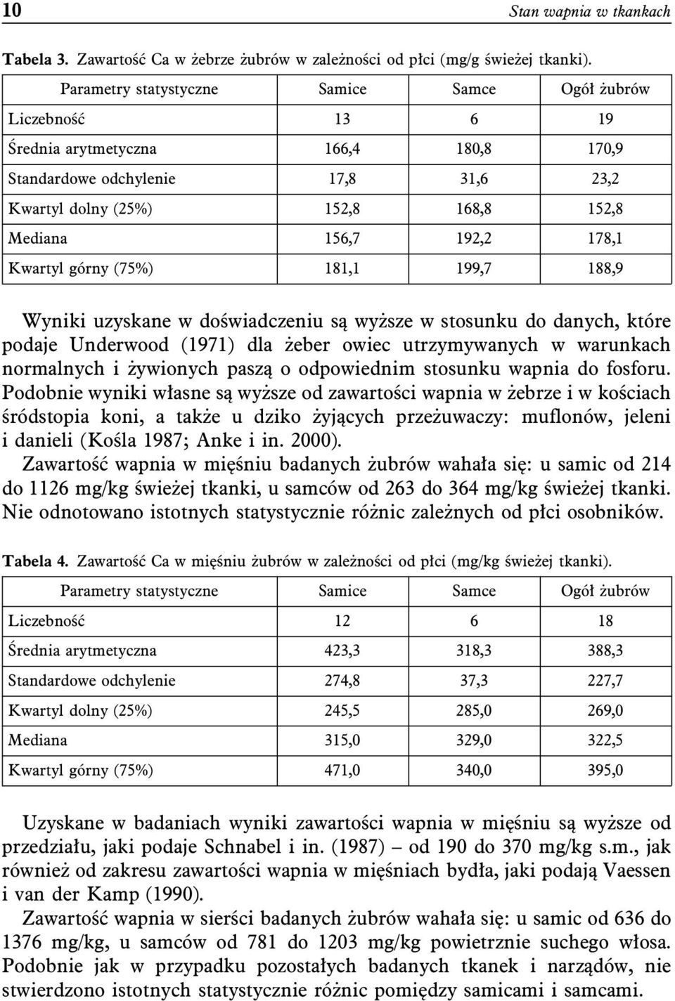 Wyniki uzyskane w doświadczeniu są wyższe w stosunku do danych, które podaje Underwood (1971) dla żeber owiec utrzymywanych w warunkach normalnych i żywionych paszą o odpowiednim stosunku wapnia do