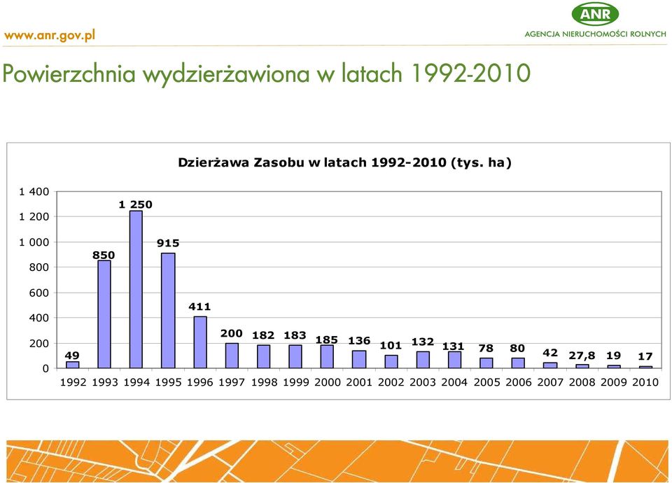 latach 19922010 (tys.