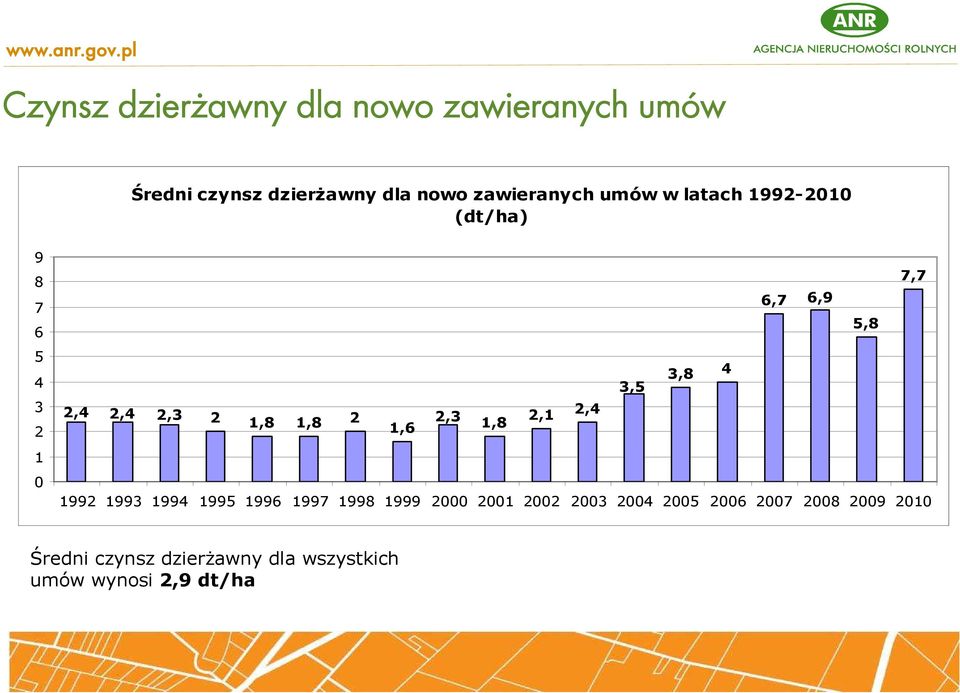 umów w latach 19922010 (dt/ha) 9 8 7 6 5 4 3 2 1 0 7,7 6,7 6,9 5,8 3,8 4 3,5 2,4 2,4 2,3 2 1,8