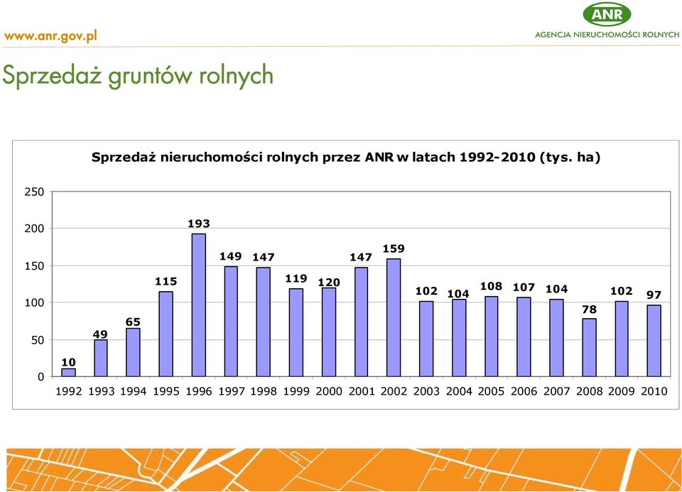latach 19922010 (tys.