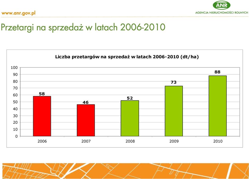 2010 Liczba przetargów na sprzedaŝ w latach