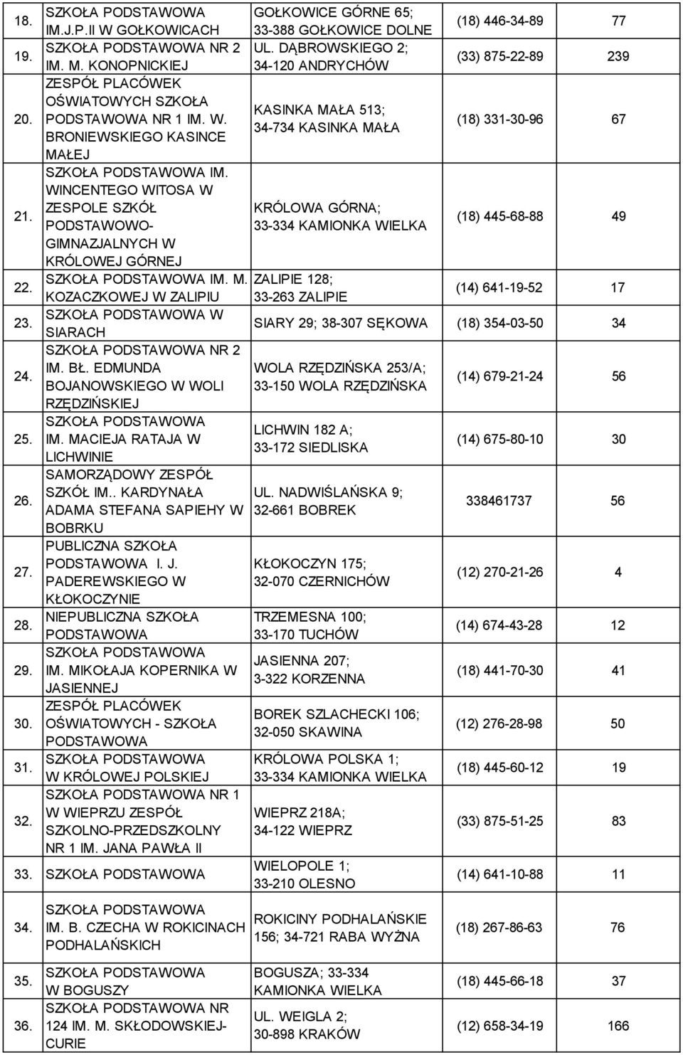 34-734 KASINKA MAŁA BRONIEWSKIEGO KASINCE (18) 331-30-96 67 MAŁEJ WINCENTEGO WITOSA W ZESPOLE SZKÓŁ KRÓLOWA GÓRNA; PODSTAWOWO- 33-334 KAMIONKA WIELKA (18) 445-68-88 49 GIMNAZJALNYCH W KRÓLOWEJ GÓRNEJ