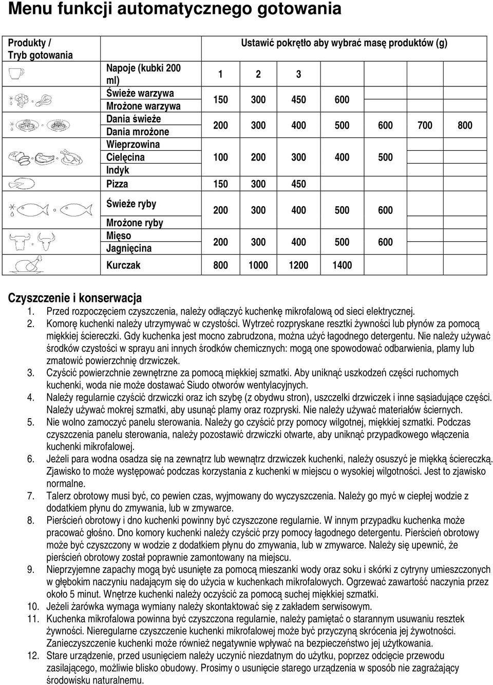 800 1000 1200 1400 Czyszczenie i konserwacja 1. Przed rozpoczęciem czyszczenia, należy odłączyć kuchenkę mikrofalową od sieci elektrycznej. 2. Komorę kuchenki należy utrzymywać w czystości.