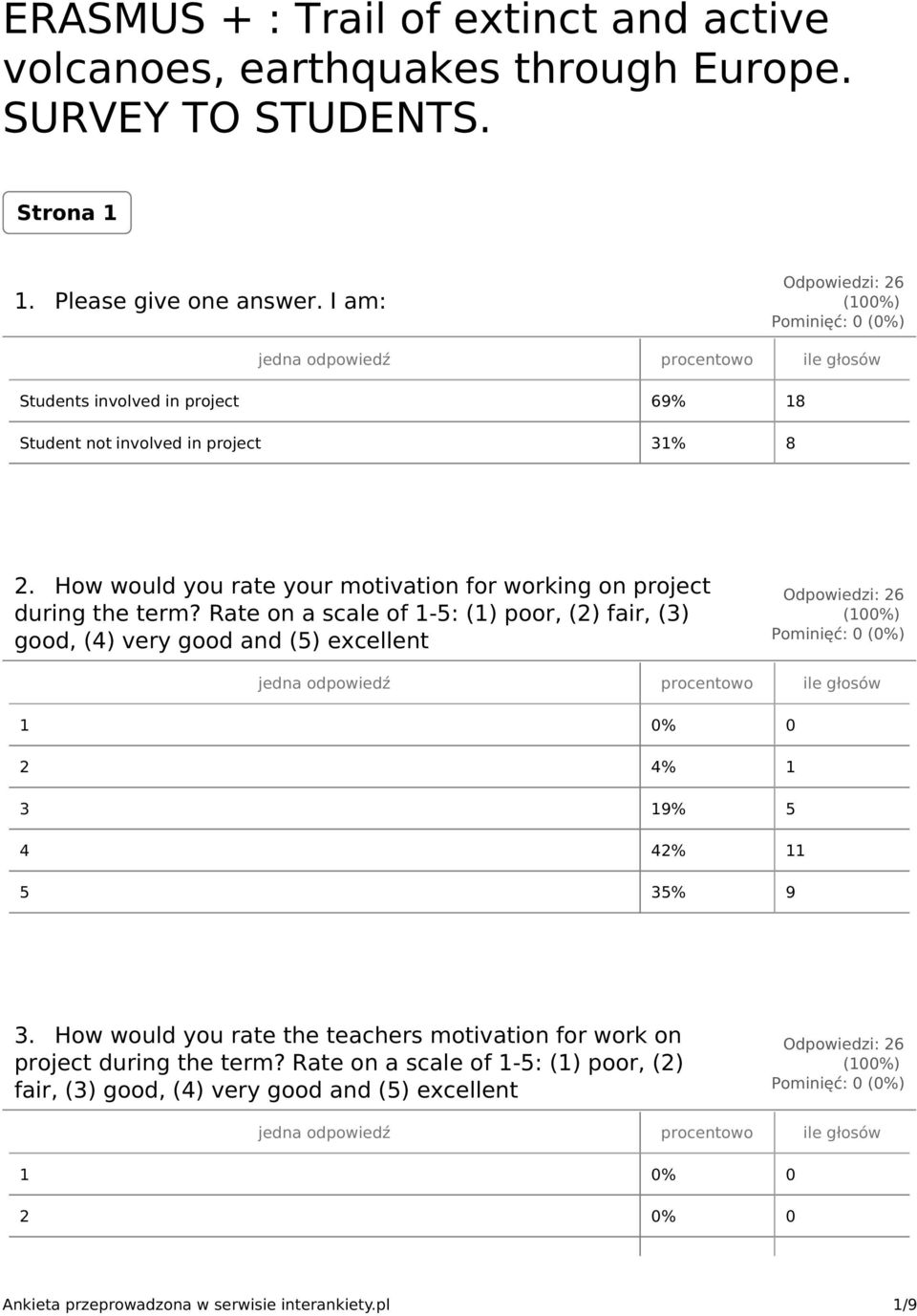 Rate on a scale of 1-5: (1) poor, (2) fair, (3) good, (4) very good and (5) excellent 2 4% 1 3 19% 5 4 42% 11 5 35% 9 3.