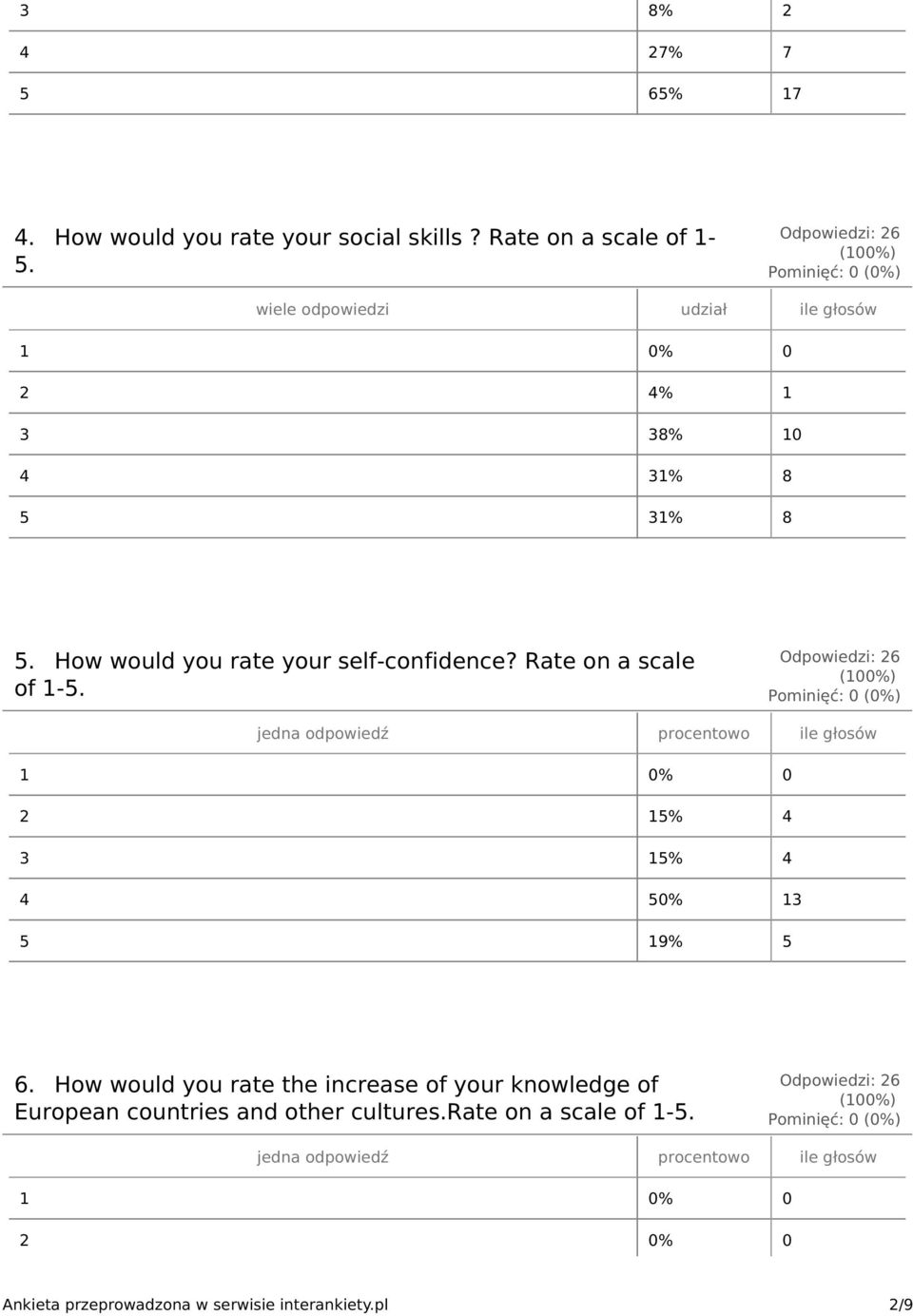 How would you rate your self-confidence? Rate on a scale of 1-5. 2 15% 4 3 15% 4 4 50% 13 5 19% 5 6.