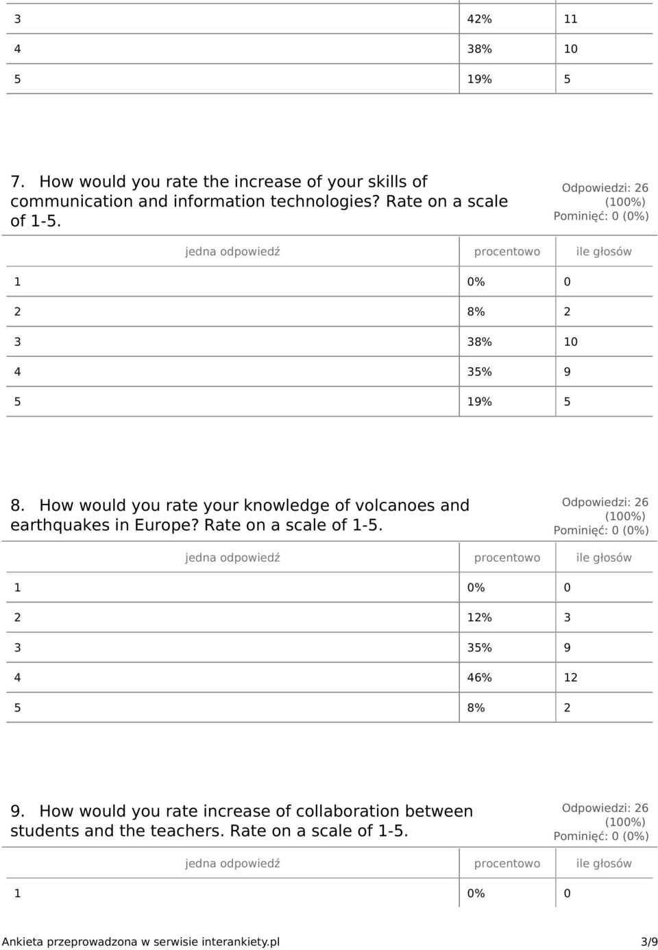 2 8% 2 3 38% 10 4 35% 9 5 19% 5 8. How would you rate your knowledge of volcanoes and earthquakes in Europe?