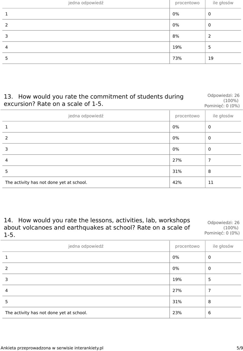 How would you rate the lessons, activities, lab, workshops about volcanoes and earthquakes at school?