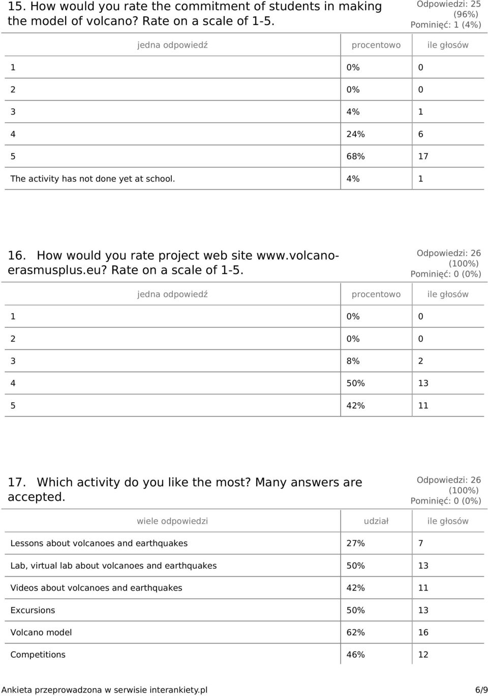 Rate on a scale of 1-5. 3 8% 2 4 50% 13 5 42% 11 17. Which activity do you like the most? Many answers are accepted.