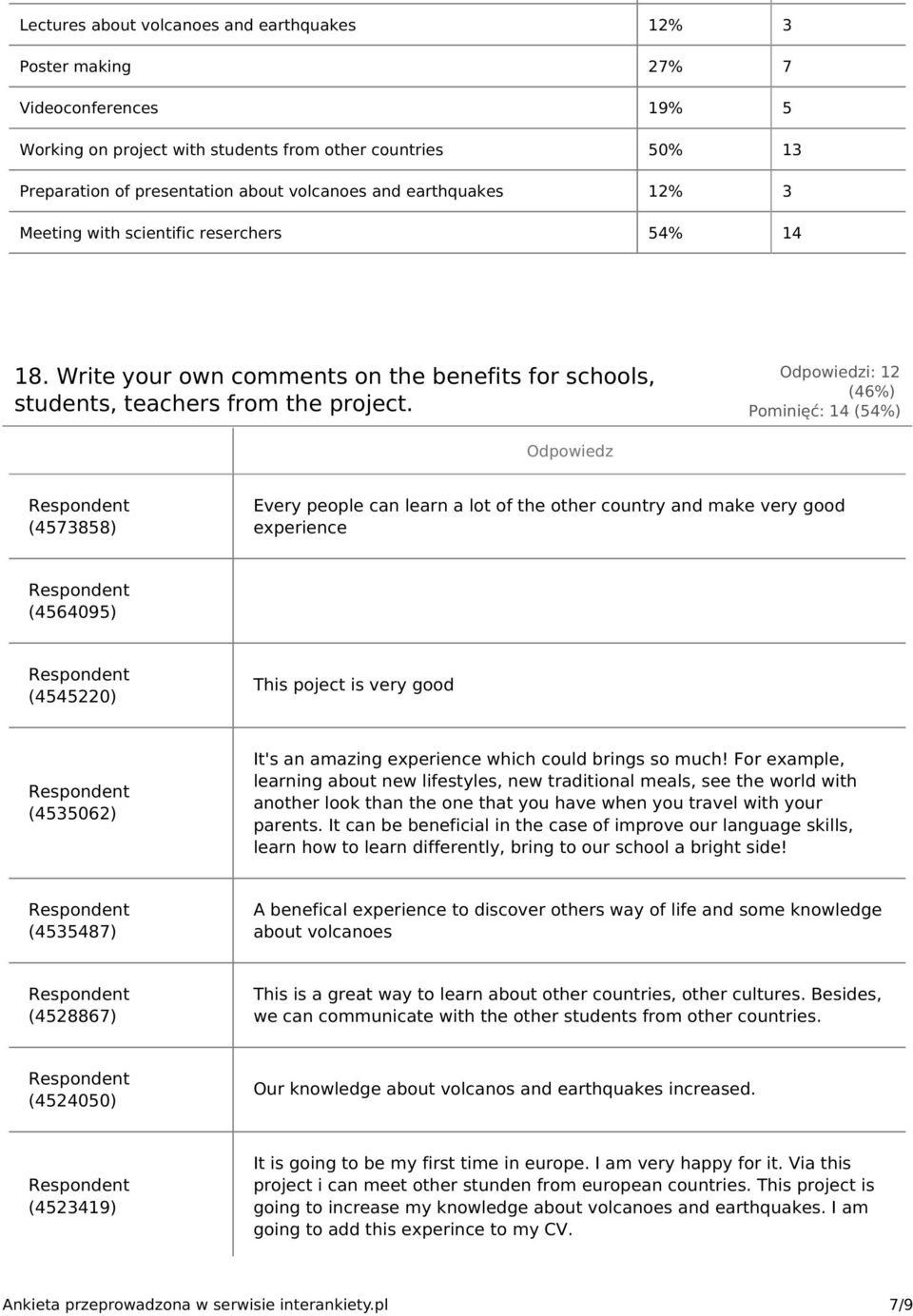 Odpowiedzi: 12 (46%) Pominięć: 14 (54%) Odpowiedz (4573858) Every people can learn a lot of the other country and make very good experience (4564095) (4545220) This poject is very good (4535062) It's