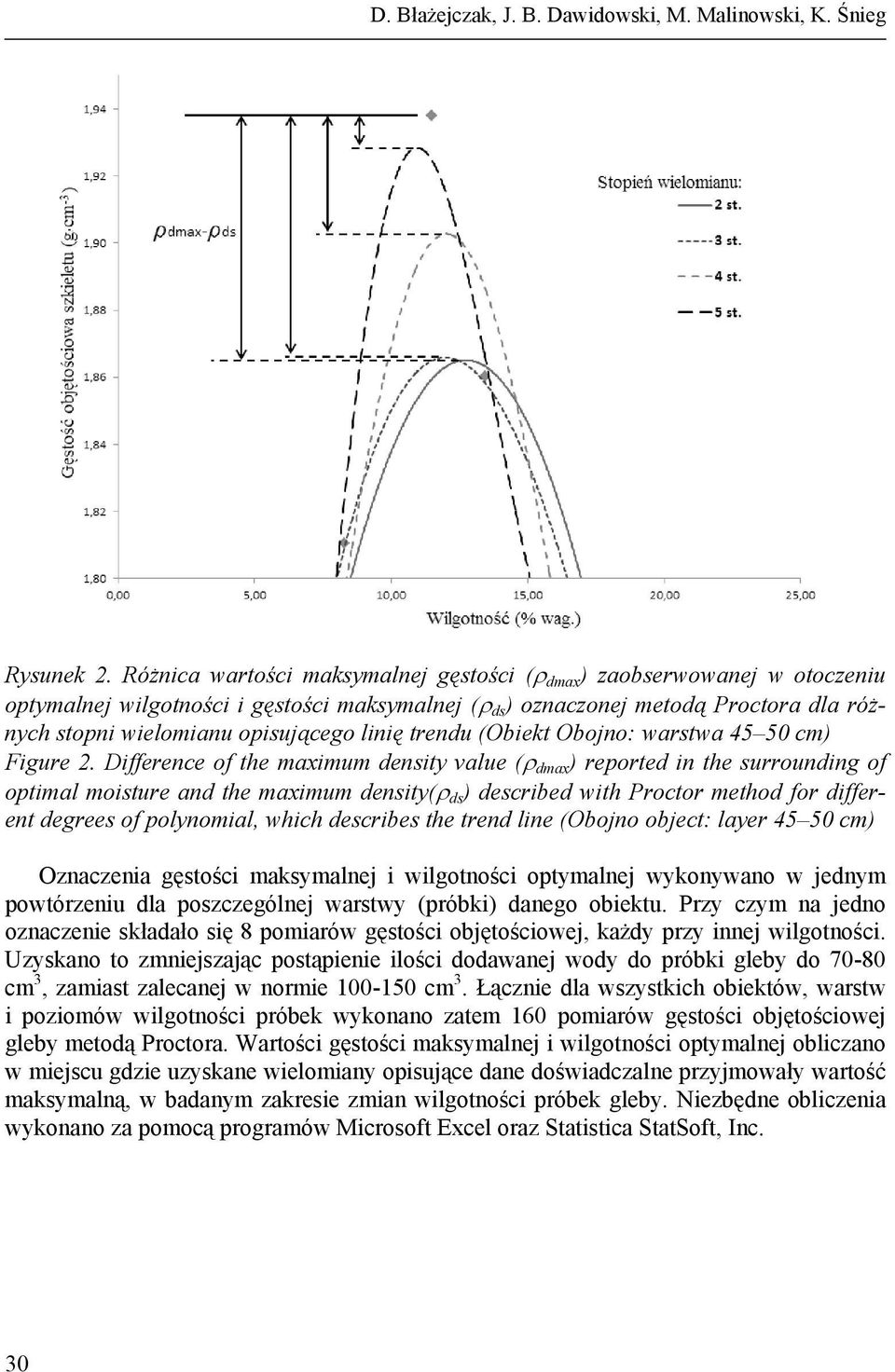 linię trendu (Obiekt Obojno: warstwa 45 50 cm) Figure 2.